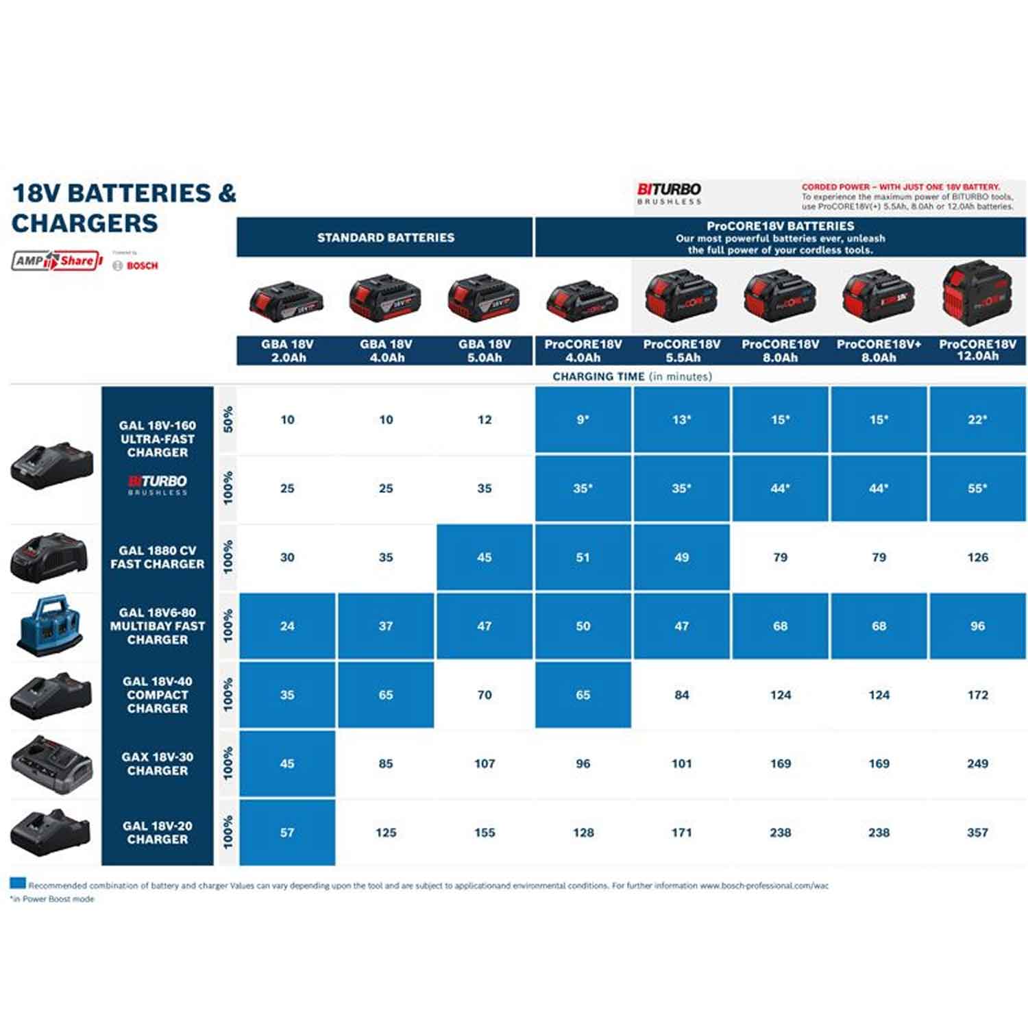 Bosch Professional GAL 18V-160 Ultraschnellladegerät 18V