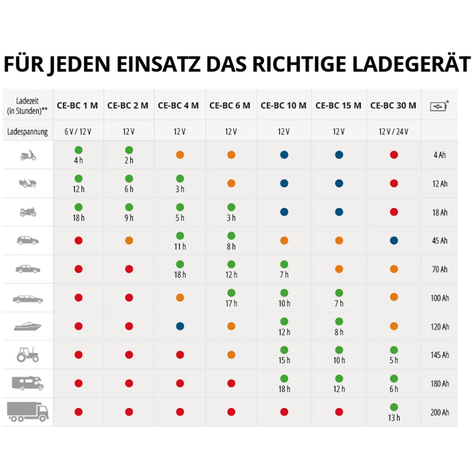 Einhell CE-BC 1 M Batterie-Ladegerät