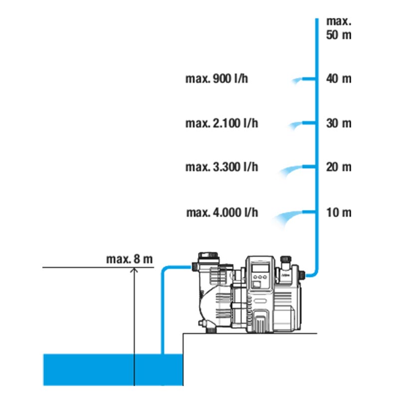 GARDENA 01758-20 Haus- & Gartenautomat  4000/5