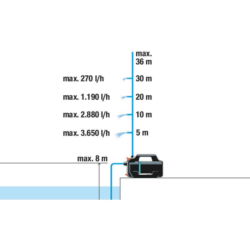 GARDENA 09058-61 Gartenpumpe 6300 SilentComfort