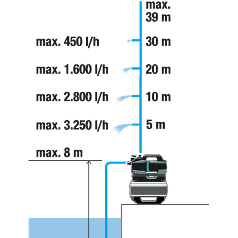 GARDENA 09067-61 Hauswasserwerk 5600 SilentComfort